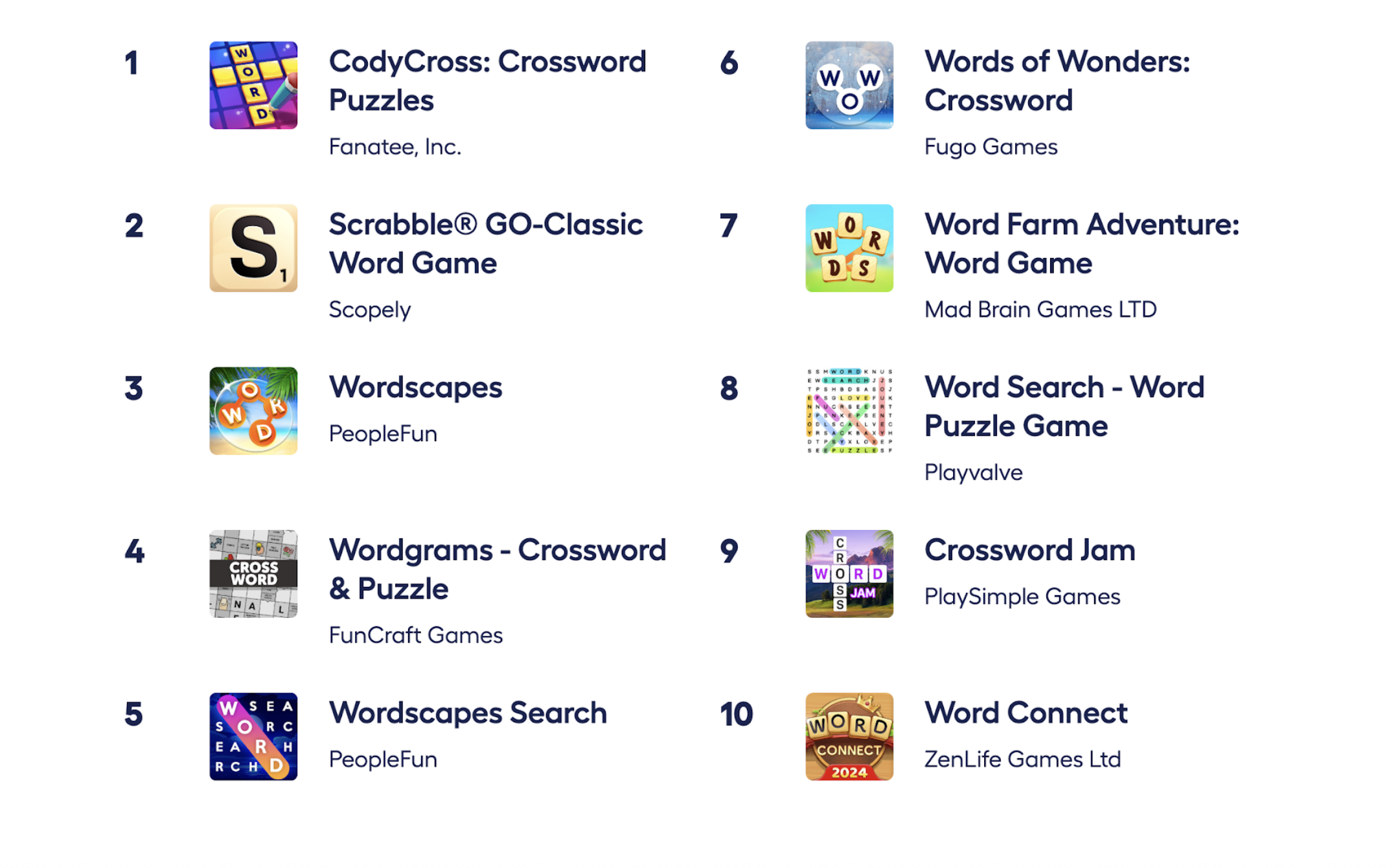 Which Word Games Are the Most Popular? Top 10 word games worldwide